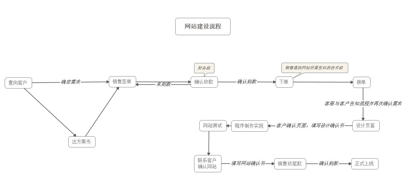 網站制作流程.png